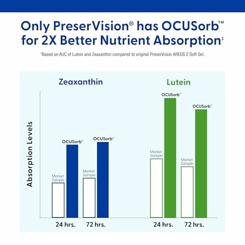Chart comparing nutrient absorption levels of PreserVision OCUSorb vs market sample for Zeaxanthin and Lutein.