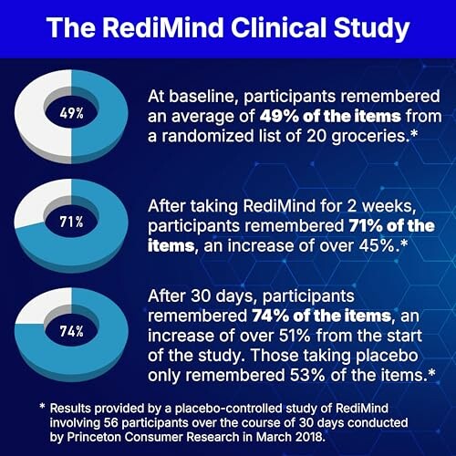 RediMind clinical study results showing memory improvement over 30 days.