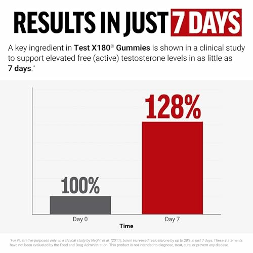 Graph showing testosterone levels increase by 128% in 7 days with Test X180 Gummies.